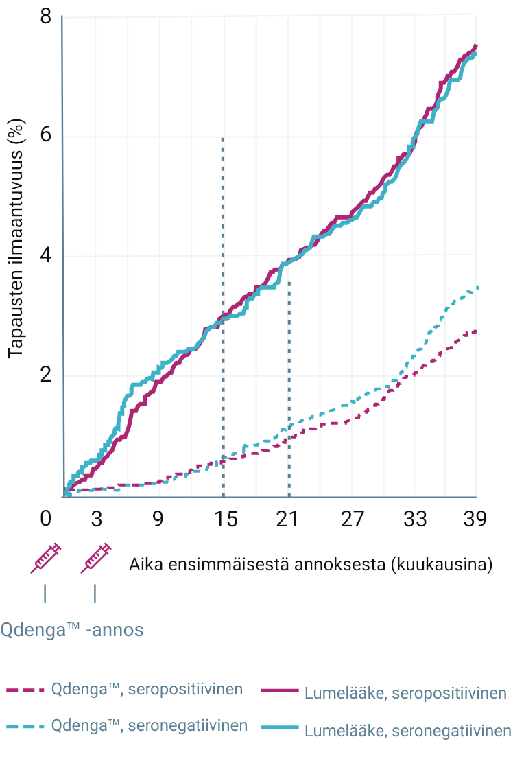 incidence of cases