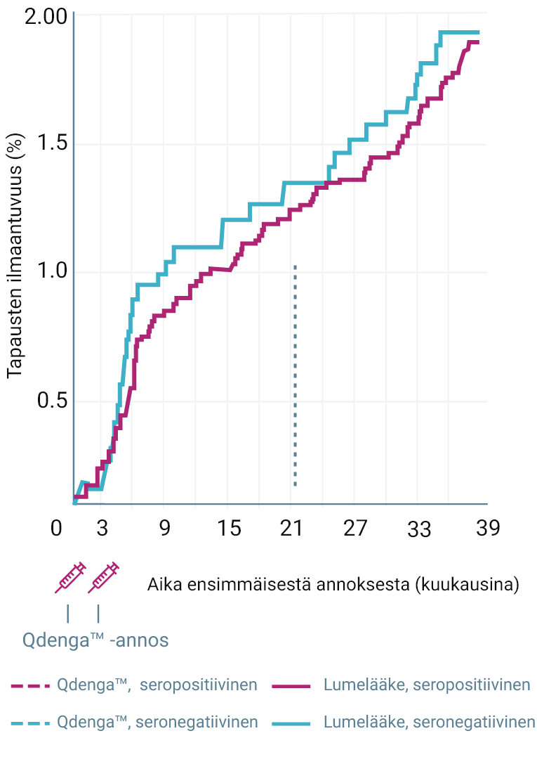 incidence of cases