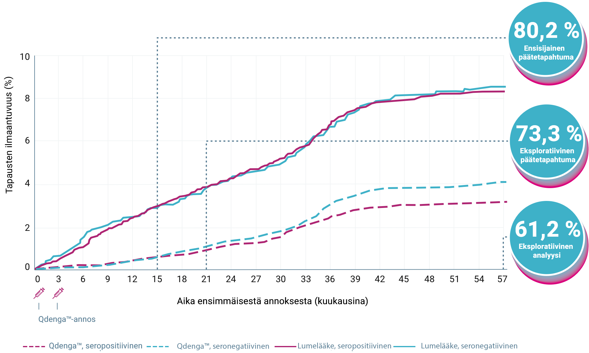 incidence of cases